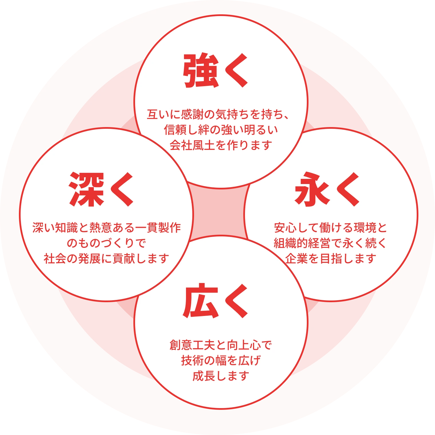 経営理念：強く・深く・永く・広く