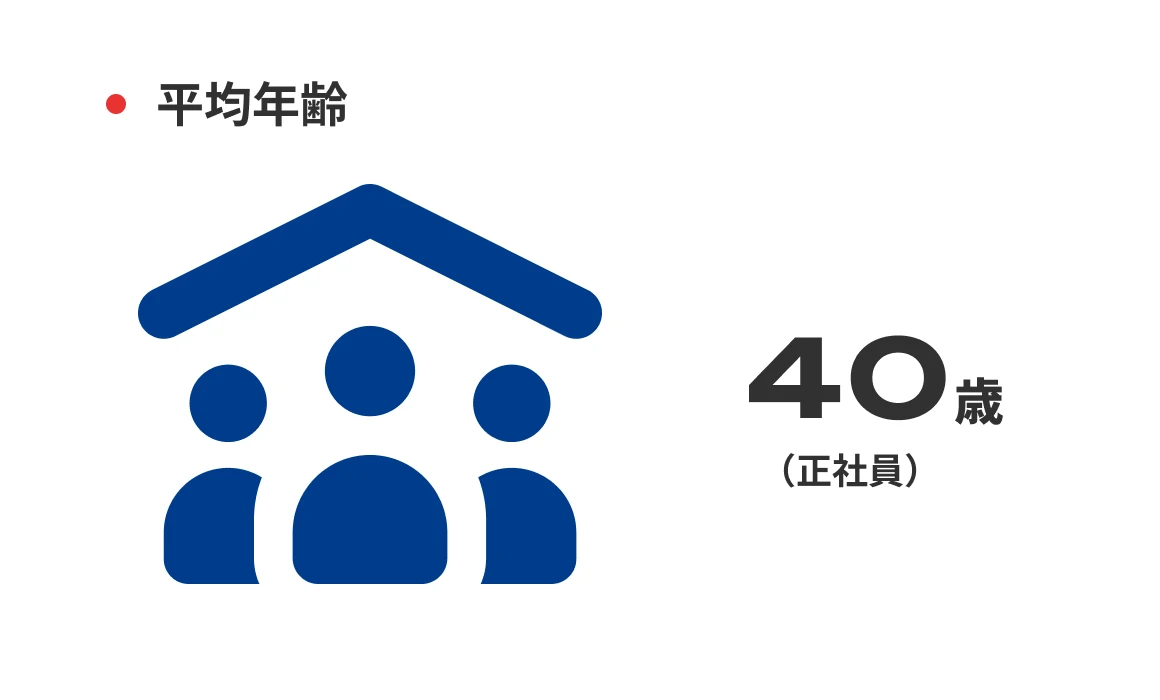 平均年齢