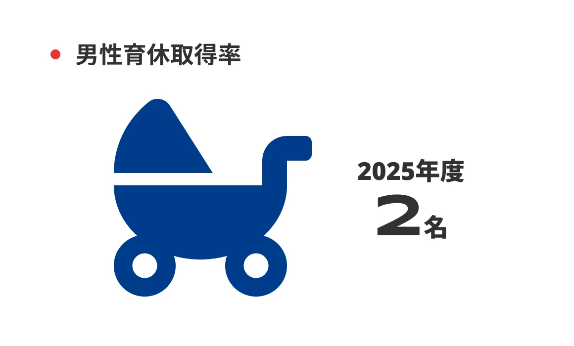 男性育休取得率