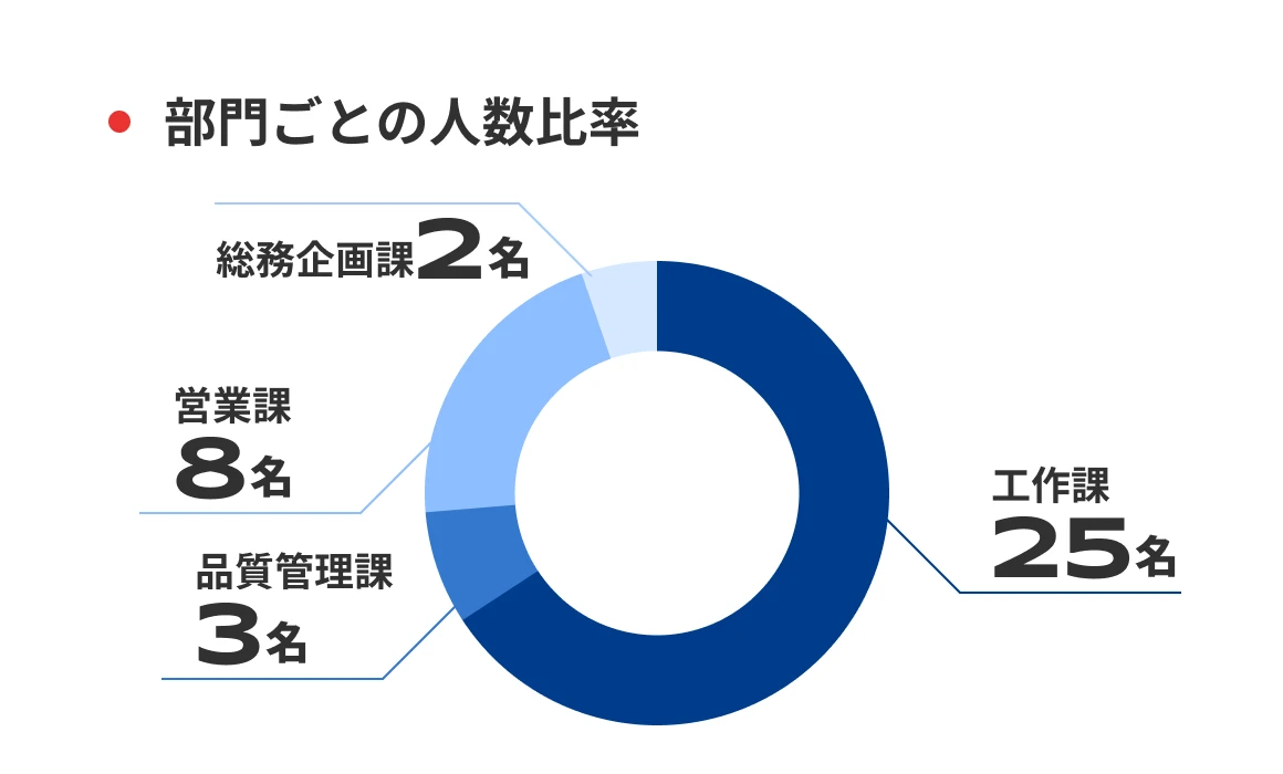部門ごとの人数比率